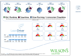 Lean performance dashboard
