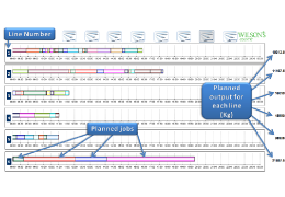 Production line planned jobs